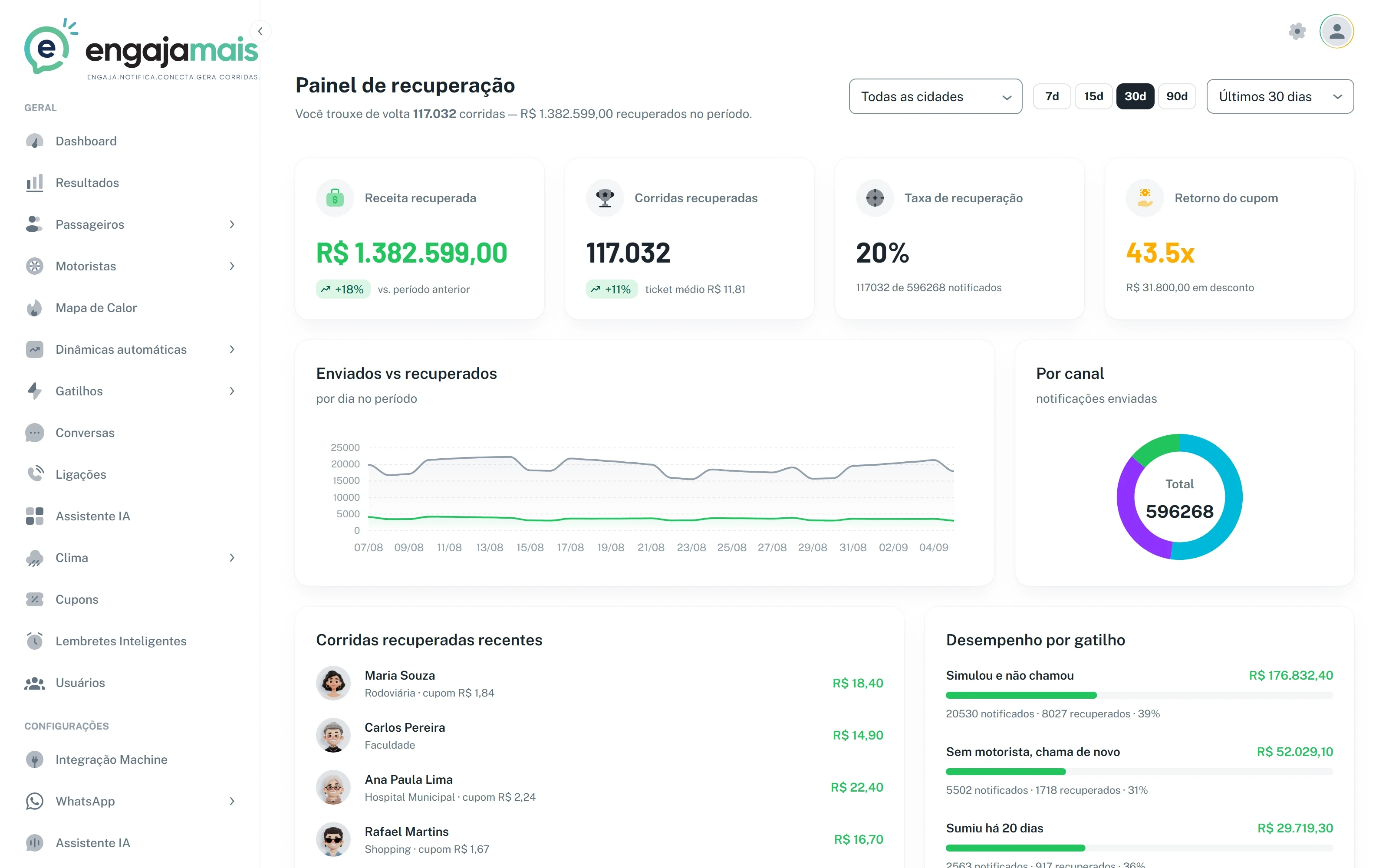 Painel de recuperação do Engaja Mais com R$ 1.382.599,00 de receita recuperada, 117.032 corridas recuperadas, o gráfico de enviados e recuperados e o desempenho por gatilho
