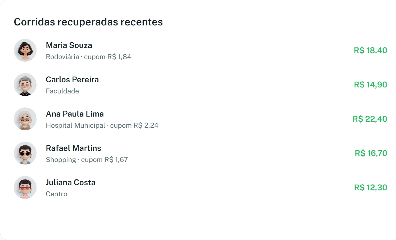 Corridas recuperadas recentes no painel, com passageiro, destino, cupom e valor de cada corrida
