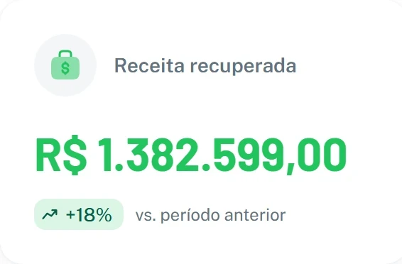 Receita recuperada: R$ 1.382.599,00, 18% acima do período anterior