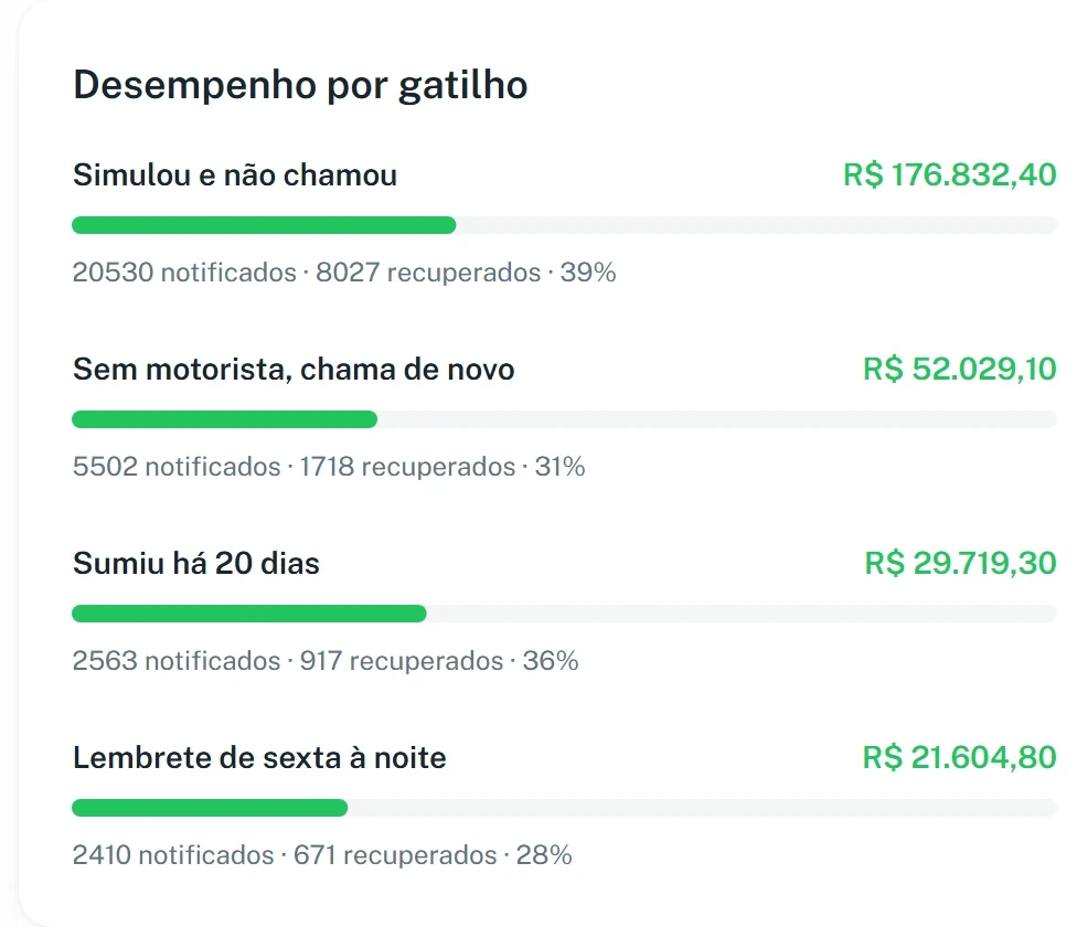 Desempenho por gatilho no painel: Simulou e não chamou trouxe R$ 176.832,40 com 39% de recuperação